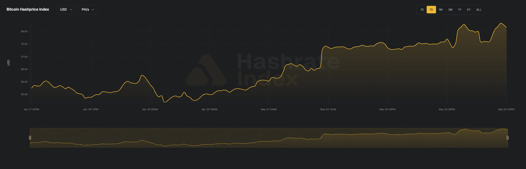 7-day line chart of Bitcoin hashprice in USD per PH/s/day from June 16 to June 23, 2025. The hashprice starts near $55, declines steadily to a low near $51.