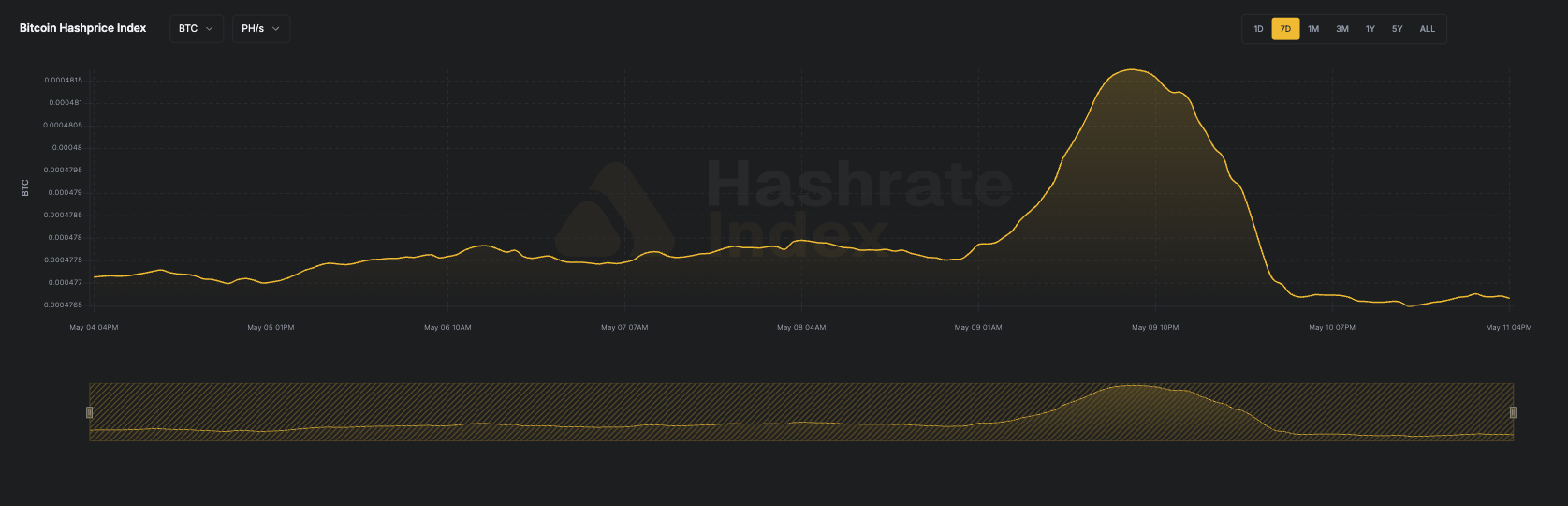 7-day line chart of Bitcoin hashprice in USD per PH/s/day from June 16 to June 23, 2025. The hashprice starts near $55, declines steadily to a low near $51.