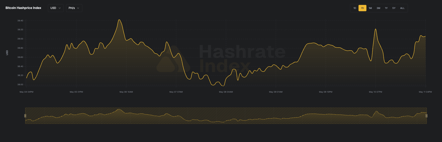 7-day line chart of Bitcoin hashprice in USD per PH/s/day from June 16 to June 23, 2025. The hashprice starts near $55, declines steadily to a low near $51.