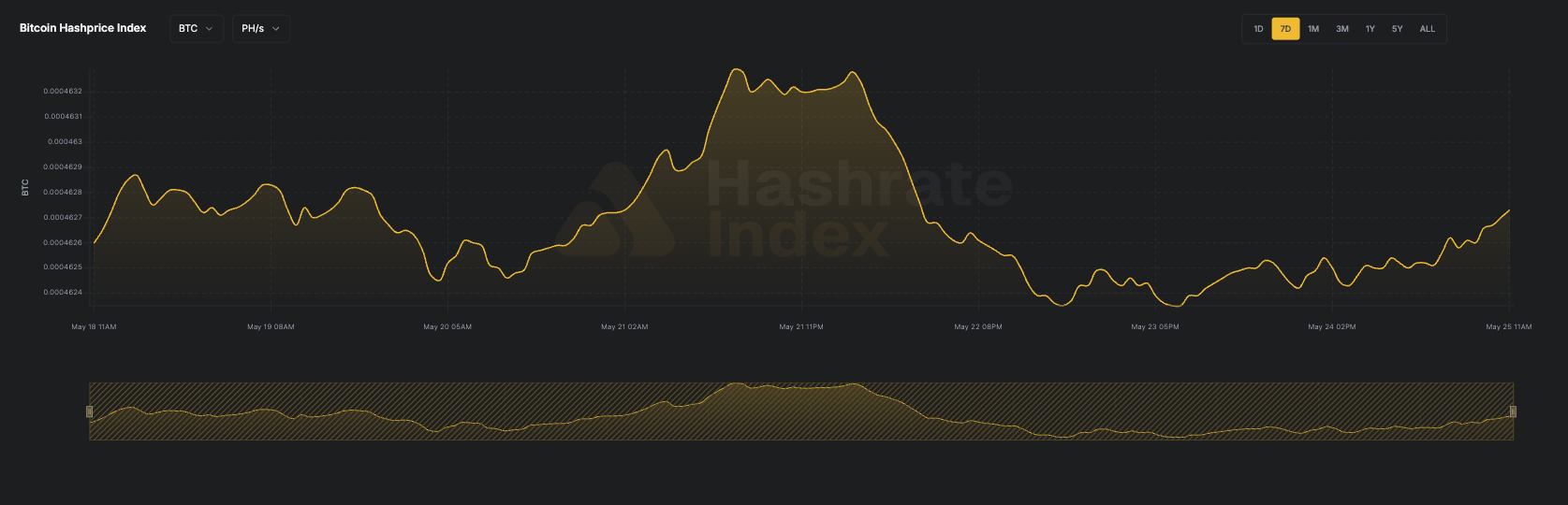 7-day line chart of Bitcoin hashprice in USD per PH/s/day from June 16 to June 23, 2025. The hashprice starts near $55, declines steadily to a low near $51.