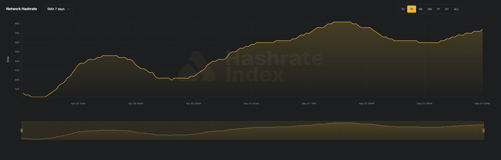7-day line chart of Bitcoin network hashrate from June 116 to June 23, 2025, showing a fall from ~929 EH/s to 844 EH/s. Data reflects 7-day simple moving average (SMA), visualized in yellow.