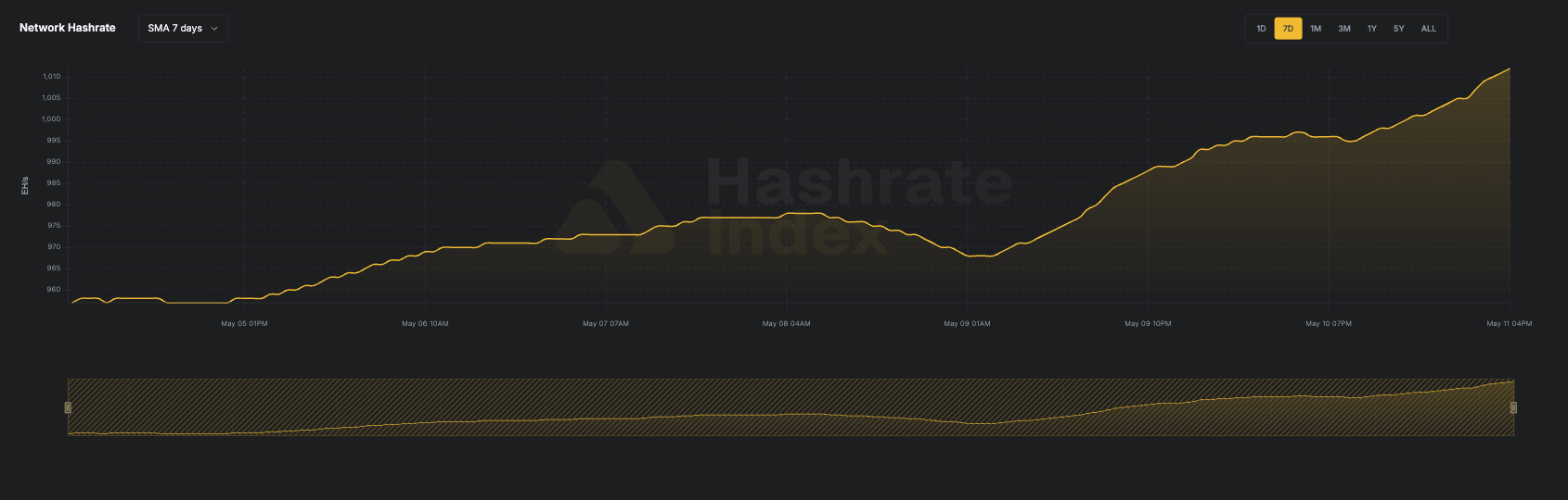 7-day line chart of Bitcoin network hashrate from June 116 to June 23, 2025, showing a fall from ~929 EH/s to 844 EH/s. Data reflects 7-day simple moving average (SMA), visualized in yellow.