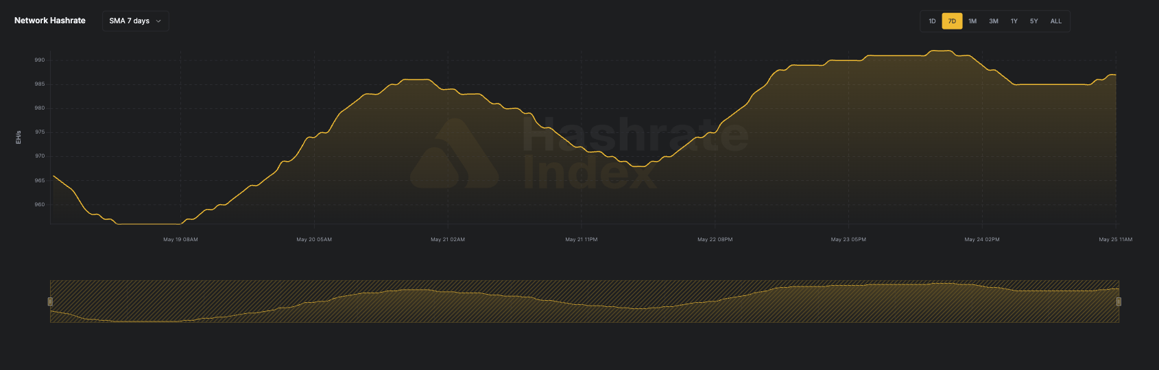 7-day line chart of Bitcoin network hashrate from June 116 to June 23, 2025, showing a fall from ~929 EH/s to 844 EH/s. Data reflects 7-day simple moving average (SMA), visualized in yellow.