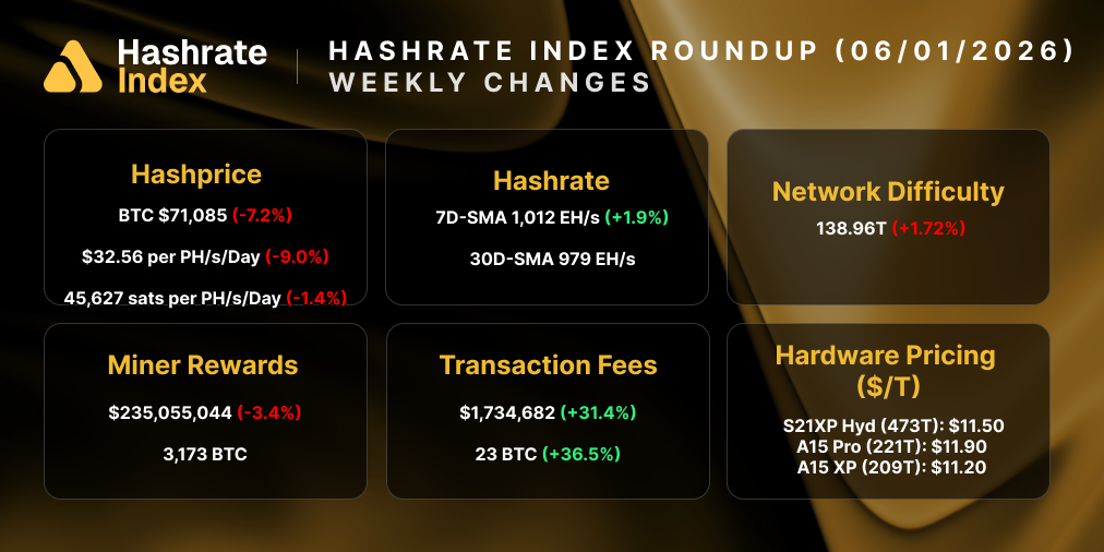 Despite a 1.05% drop in USD hashprice, network conditions improved this week. Hashrate rose 4.73% to a 7-day average of 930 EH/s, and miner rewards jumped 6.51% to 3,251 BTC amid rising fee income. Network difficulty eased slightly (−0.45%), while hardware pricing held steady with the S21XP at $25.70/TH.
