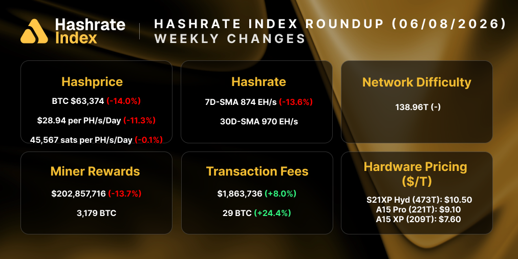 Despite a 1.05% drop in USD hashprice, network conditions improved this week. Hashrate rose 4.73% to a 7-day average of 930 EH/s, and miner rewards jumped 6.51% to 3,251 BTC amid rising fee income. Network difficulty eased slightly (−0.45%), while hardware pricing held steady with the S21XP at $25.70/TH.