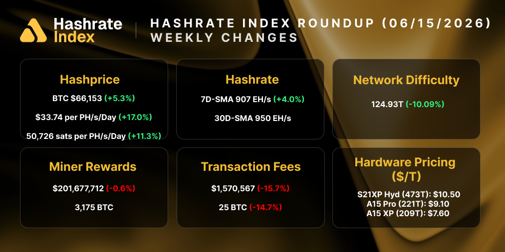 Despite a 1.05% drop in USD hashprice, network conditions improved this week. Hashrate rose 4.73% to a 7-day average of 930 EH/s, and miner rewards jumped 6.51% to 3,251 BTC amid rising fee income. Network difficulty eased slightly (−0.45%), while hardware pricing held steady with the S21XP at $25.70/TH.