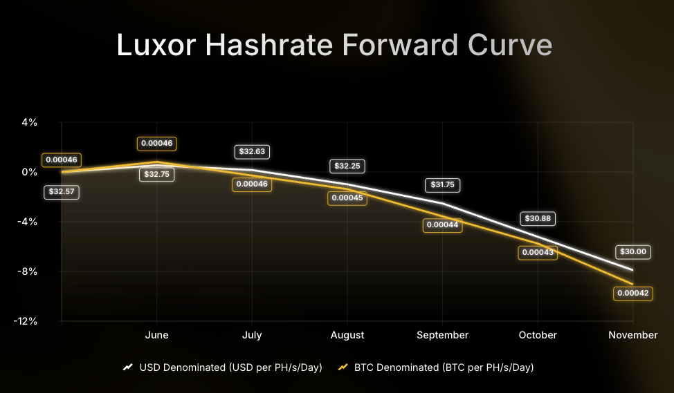 Luxor Hashrate Forward Curve chart comparing USD- and BTC-denominated forward prices per PH/s/day from July to December 2025. USD-denominated prices decline from $58 to $52, while BTC-denominated prices fall from 0.00054 to 0.00047 BTC, showing an 8–12% drop over the period.