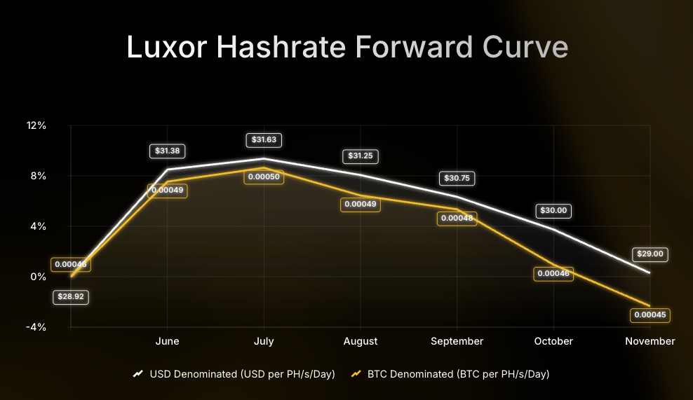 Luxor Hashrate Forward Curve chart comparing USD- and BTC-denominated forward prices per PH/s/day from July to December 2025. USD-denominated prices decline from $58 to $52, while BTC-denominated prices fall from 0.00054 to 0.00047 BTC, showing an 8–12% drop over the period.