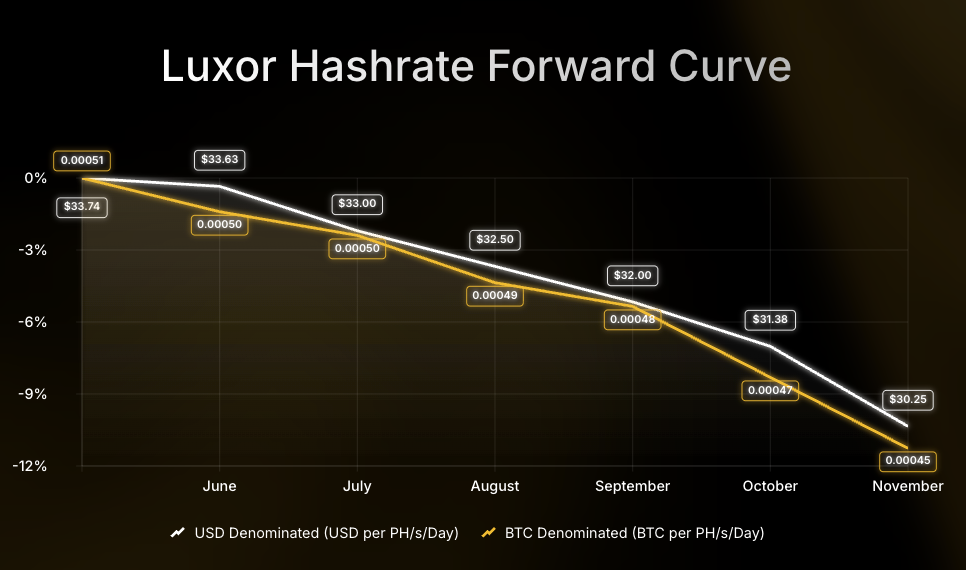 Luxor Hashrate Forward Curve chart comparing USD- and BTC-denominated forward prices per PH/s/day from July to December 2025. USD-denominated prices decline from $58 to $52, while BTC-denominated prices fall from 0.00054 to 0.00047 BTC, showing an 8–12% drop over the period.