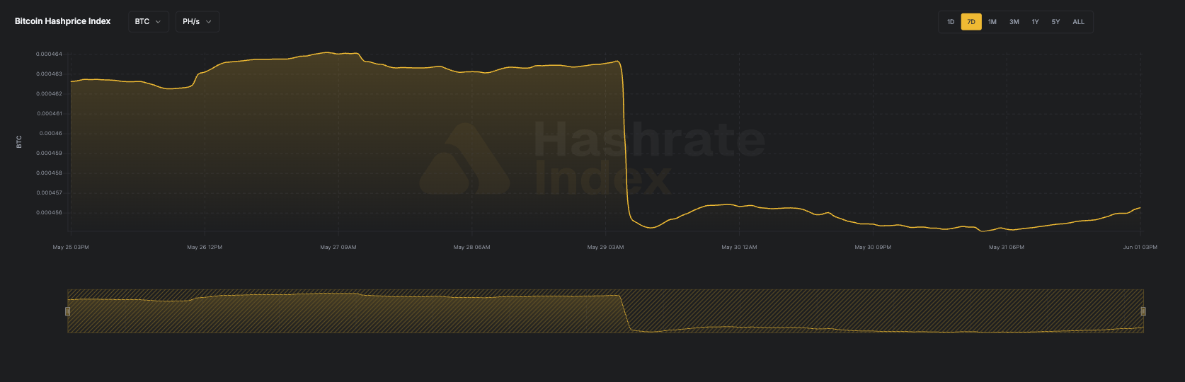 7-day line chart of Bitcoin hashprice in USD per PH/s/day from June 16 to June 23, 2025. The hashprice starts near $55, declines steadily to a low near $51.