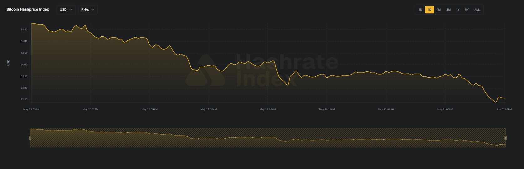 7-day line chart of Bitcoin hashprice in USD per PH/s/day from June 16 to June 23, 2025. The hashprice starts near $55, declines steadily to a low near $51.