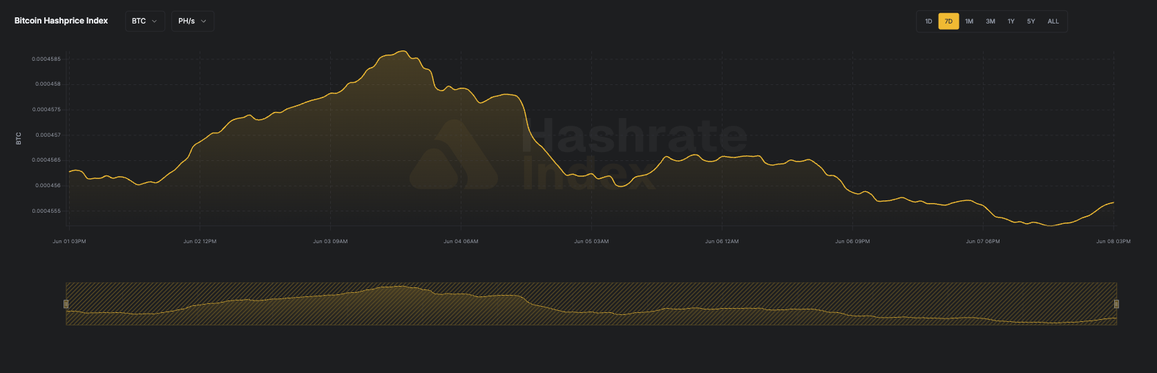 7-day line chart of Bitcoin hashprice in USD per PH/s/day from June 16 to June 23, 2025. The hashprice starts near $55, declines steadily to a low near $51.