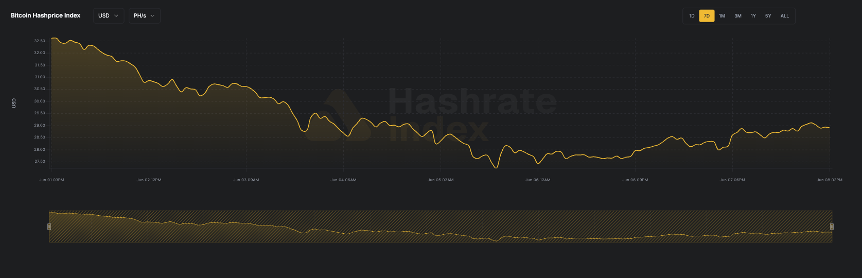 7-day line chart of Bitcoin hashprice in USD per PH/s/day from June 16 to June 23, 2025. The hashprice starts near $55, declines steadily to a low near $51.