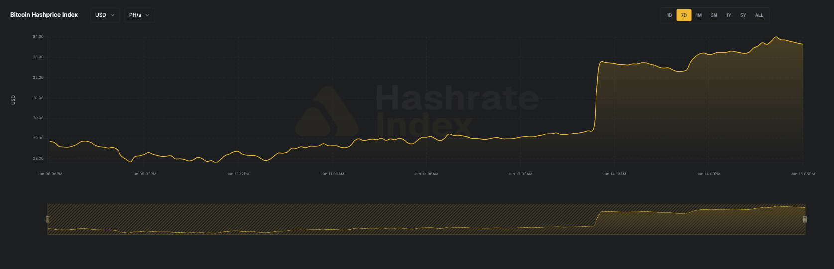 7-day line chart of Bitcoin hashprice in USD per PH/s/day from June 16 to June 23, 2025. The hashprice starts near $55, declines steadily to a low near $51.