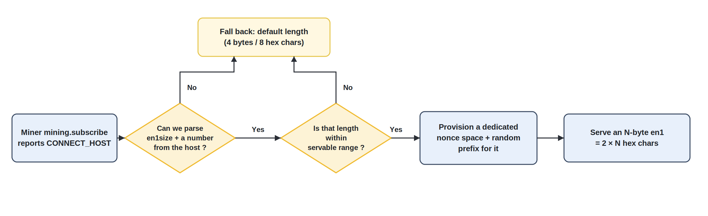 en1 size determination flow: the pool parses the connect host, validates the requested length, and serves an exact N-byte en1 or falls back to the default.