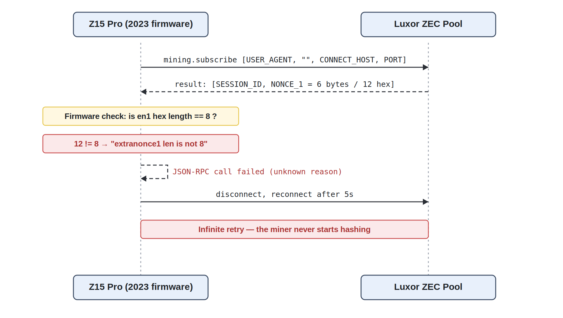 Failed handshake: the Z15 Pro receives a 12-hex en1, fails its hard-coded length check, and retries forever.