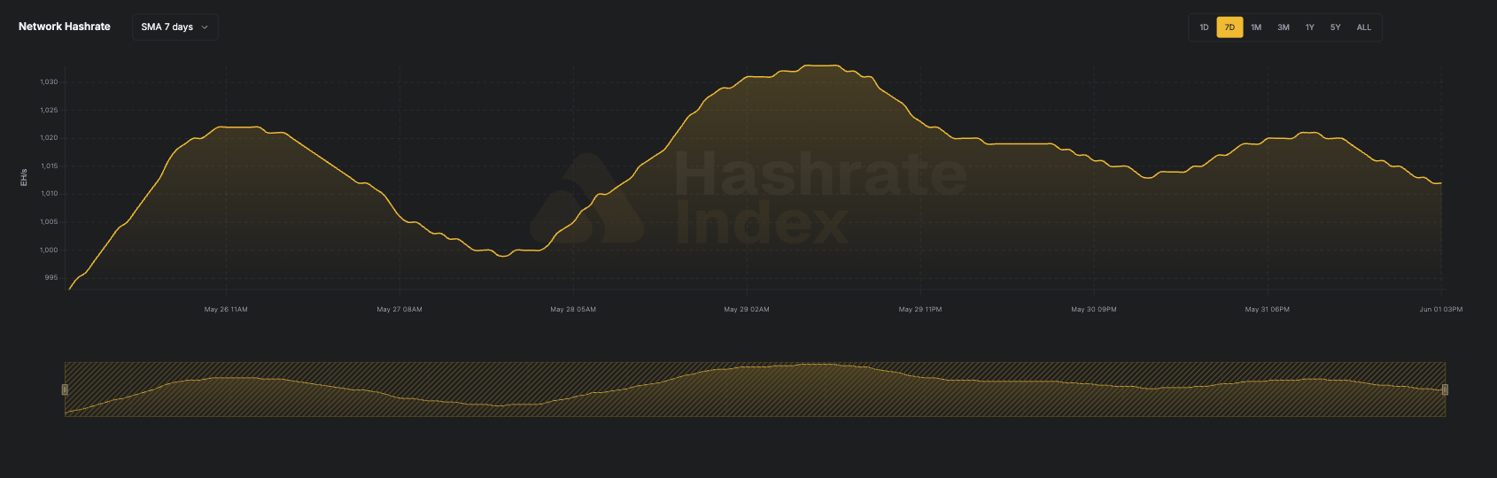 7-day line chart of Bitcoin network hashrate from June 116 to June 23, 2025, showing a fall from ~929 EH/s to 844 EH/s. Data reflects 7-day simple moving average (SMA), visualized in yellow.