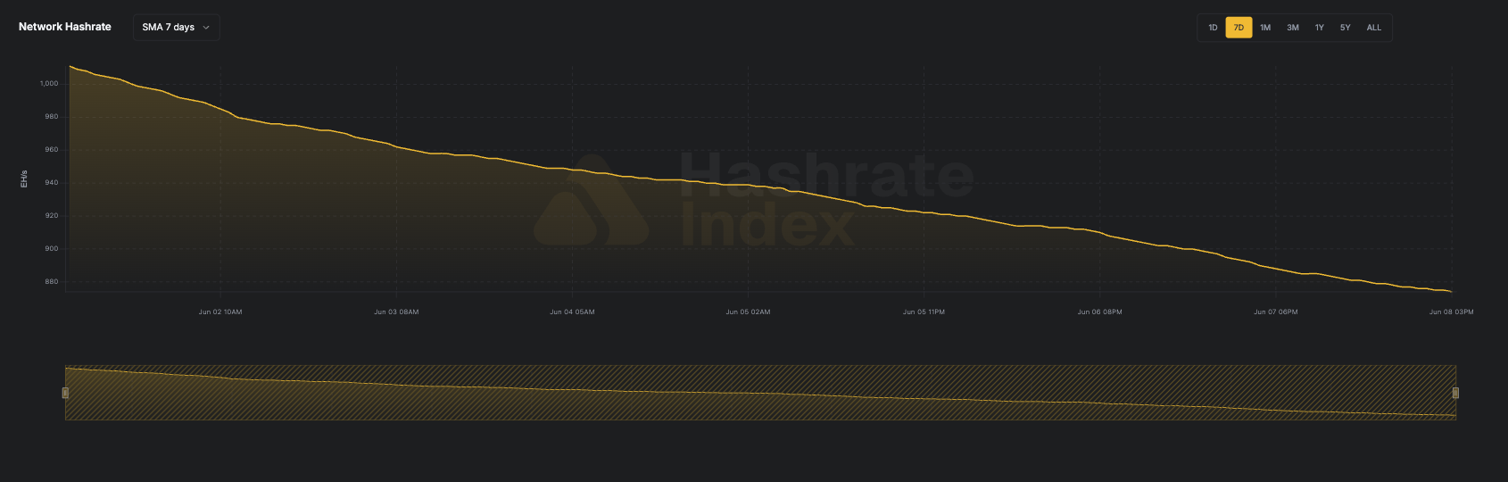 7-day line chart of Bitcoin network hashrate from June 116 to June 23, 2025, showing a fall from ~929 EH/s to 844 EH/s. Data reflects 7-day simple moving average (SMA), visualized in yellow.