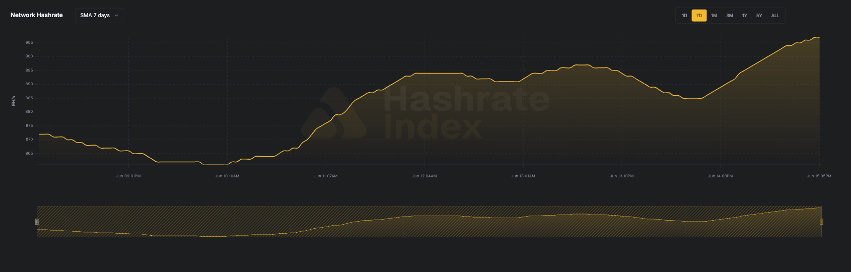 7-day line chart of Bitcoin network hashrate from June 116 to June 23, 2025, showing a fall from ~929 EH/s to 844 EH/s. Data reflects 7-day simple moving average (SMA), visualized in yellow.