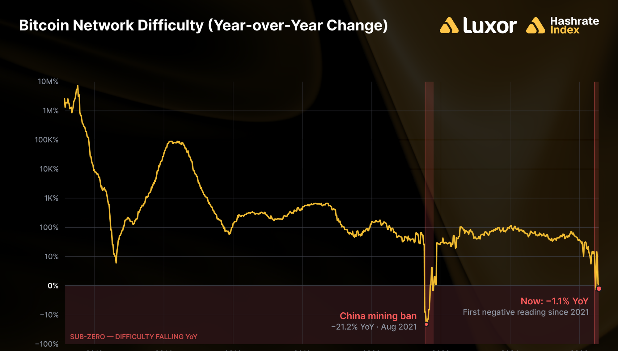 Bitcoin Difficulty Is Down Year Over Year for the Second Time Ever