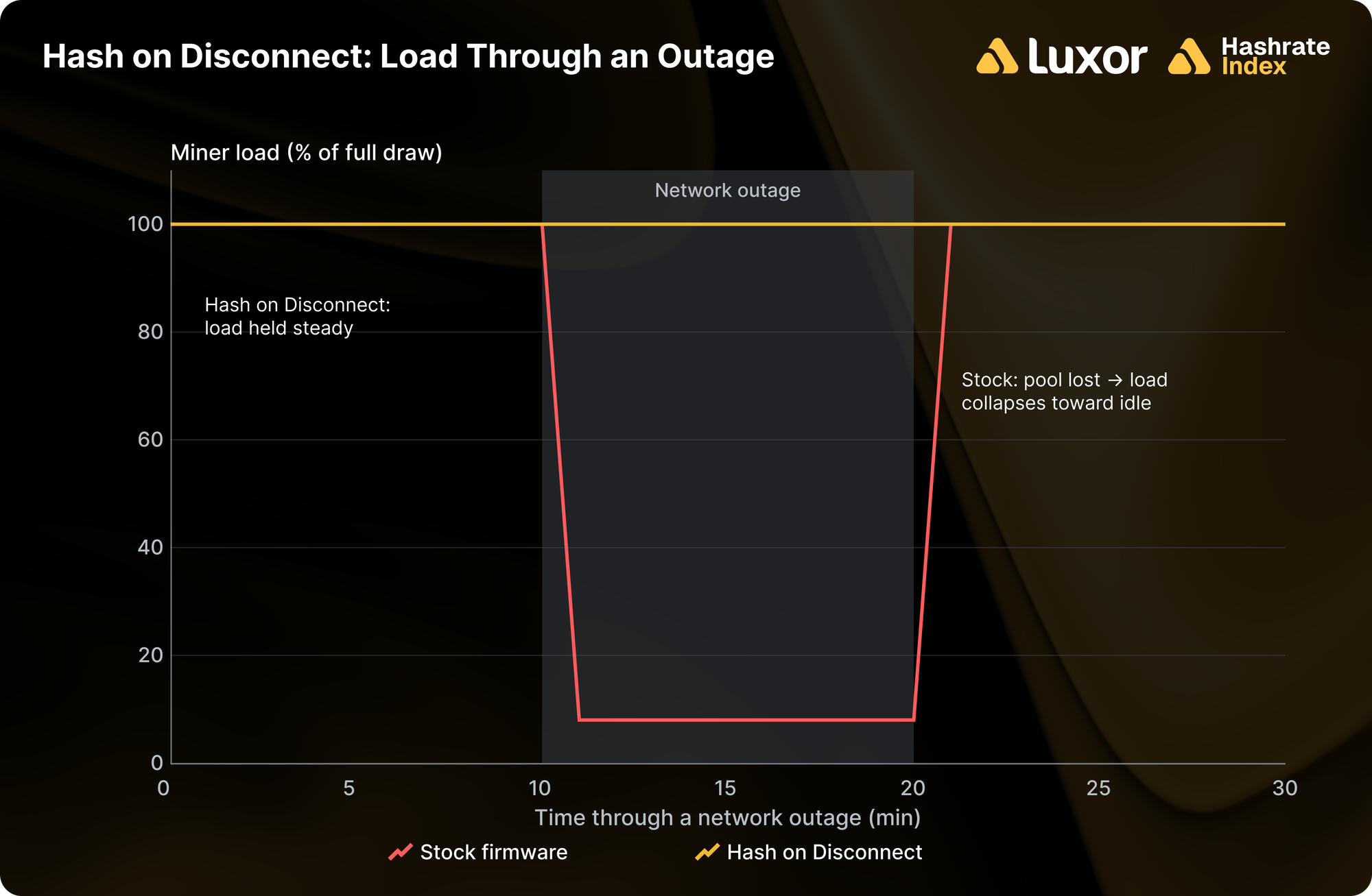 Load-versus-time chart through a network outage: the gold Hash on Disconnect line holds at full load while the red stock-firmware line collapses toward idle during the shaded outage window and recovers only after the network returns.