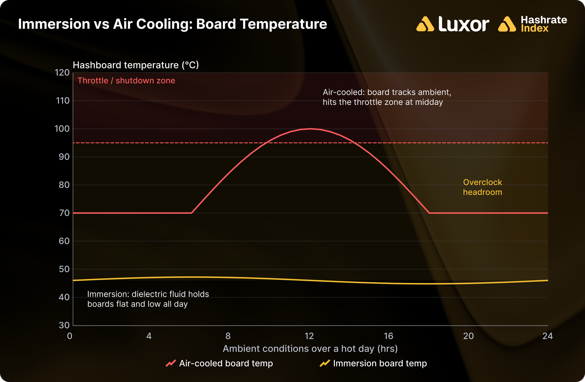 Hashboard temperature over a hot day: a red air-cooled line rises with ambient into the throttle zone at midday, while a gold immersion line stays flat and low, opening an overclock-headroom band.