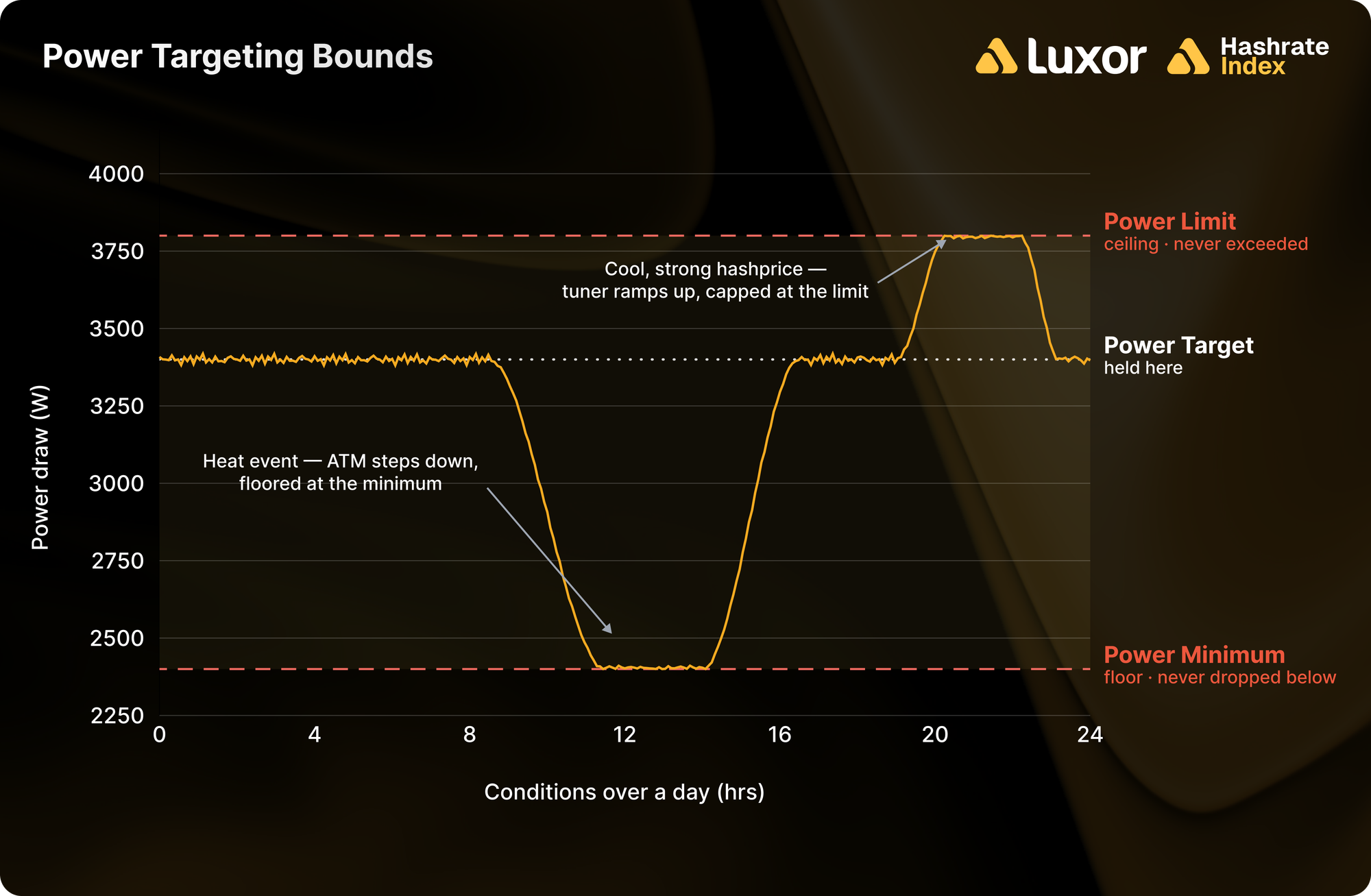 Power Targeting operating corridor: a gold power-draw line holds at the target, steps down to a red minimum floor during a heat event, and ramps up to a red limit ceiling in a cool, high-hashprice window.