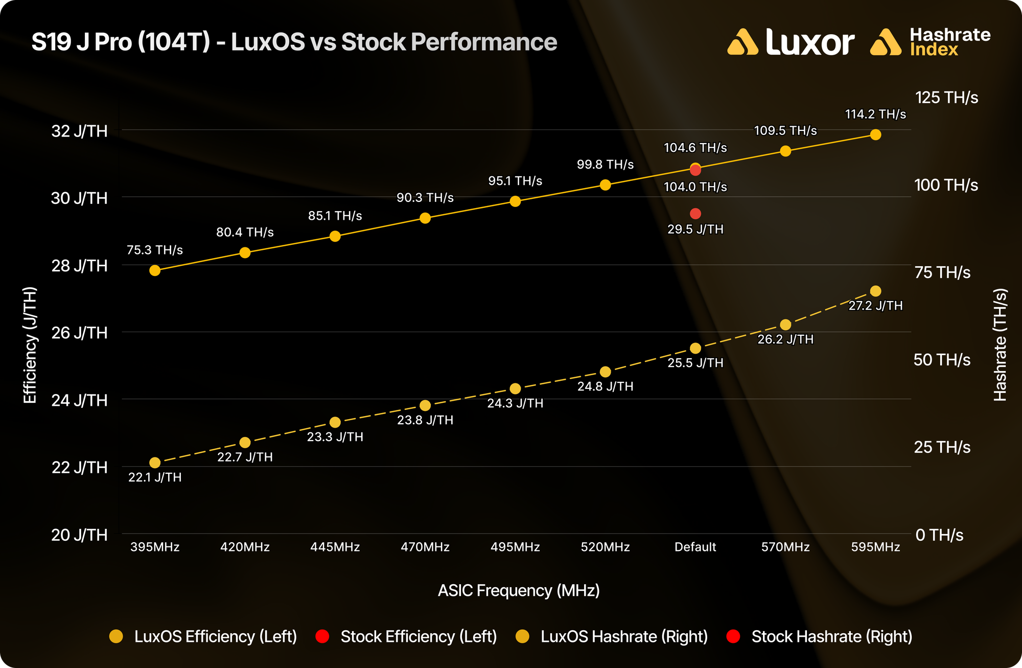 LuxOS profile ladder around an Antminer S19j Pro 104T default — 16 underclock steps in gold, 8 overclock steps in red, roughly 5 TH/s per step.
