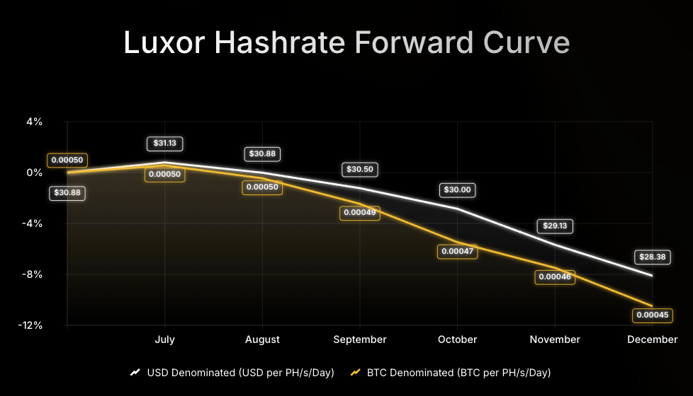 Luxor Hashrate Forward Curve chart comparing USD- and BTC-denominated forward prices per PH/s/day from July to December 2025. USD-denominated prices decline from $58 to $52, while BTC-denominated prices fall from 0.00054 to 0.00047 BTC, showing an 8–12% drop over the period.
