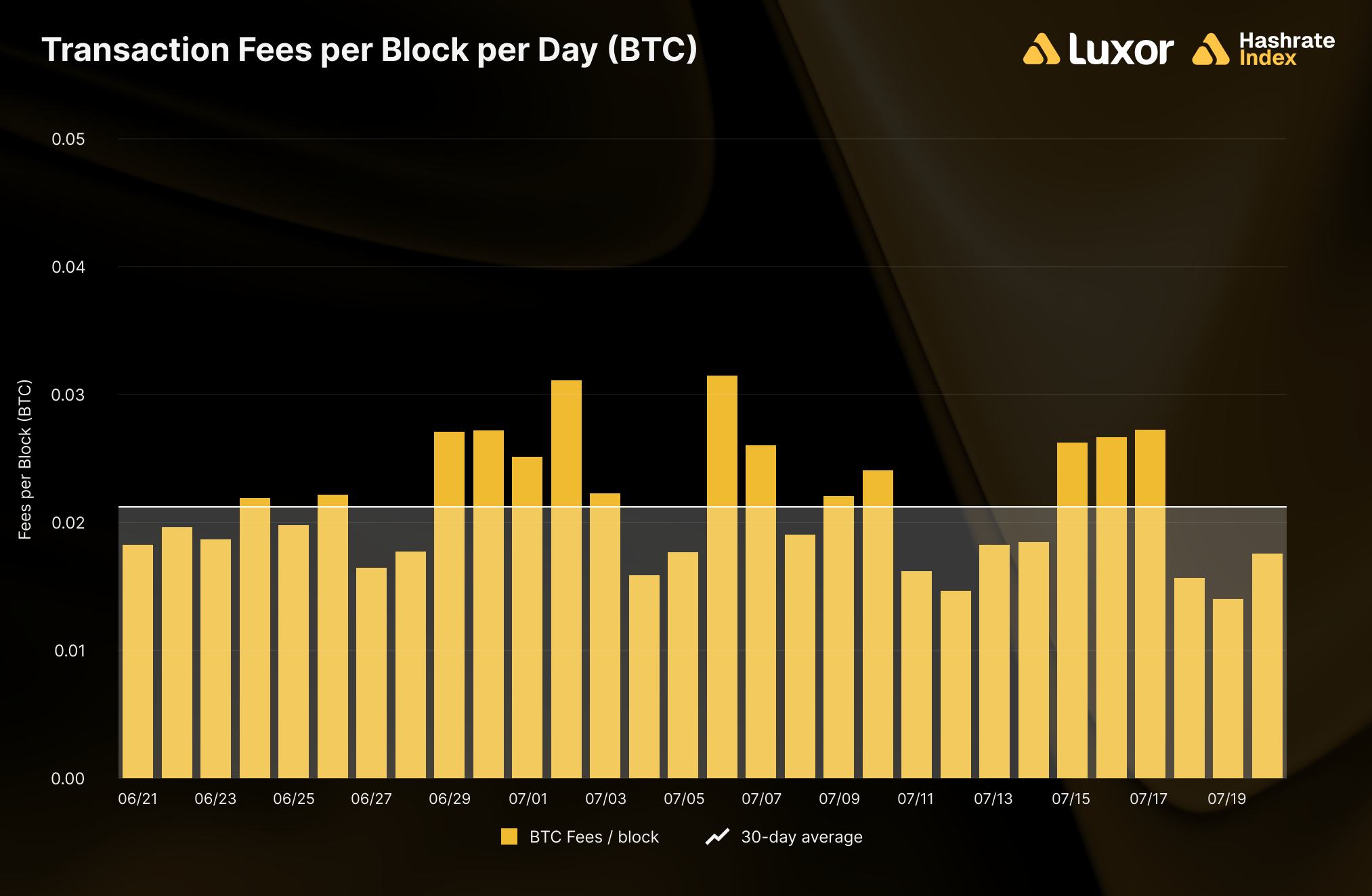 Average transaction fees per block per day, 0.0208 BTC over the past month.