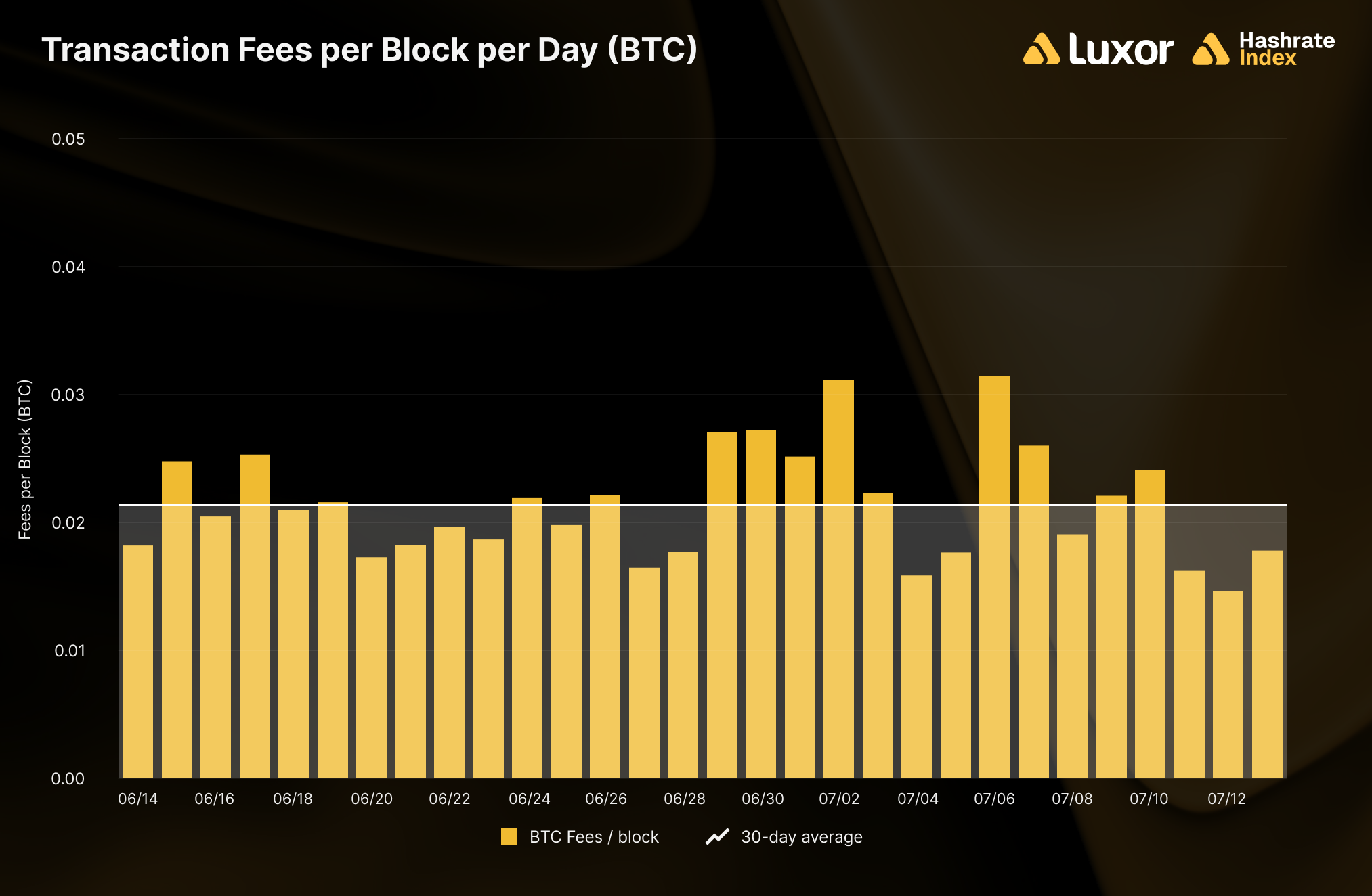 Line chart showing average Bitcoin transaction fees per block per day from May 30 to June 30, 2025, with a steady decline and range between ~0.01 to 0.10 BTC. Fee levels remained low and stable throughout the month.