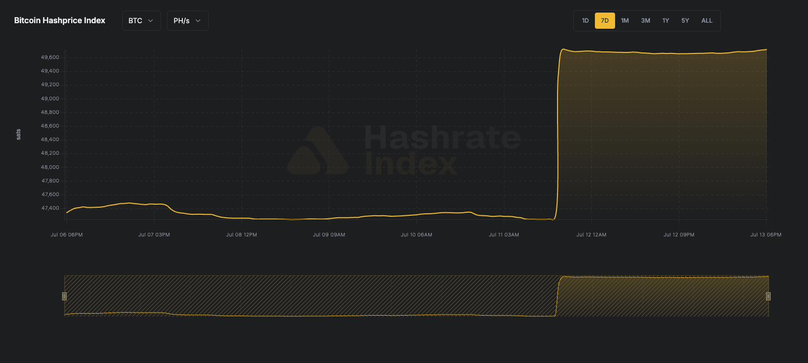 7-day line chart of Bitcoin hashprice in USD per PH/s/day from June 16 to June 23, 2025. The hashprice starts near $55, declines steadily to a low near $51.