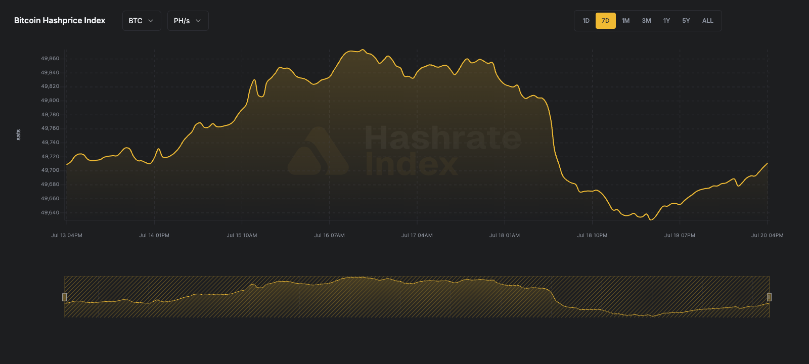 Hashrate Index Roundup (July 20, 2026)