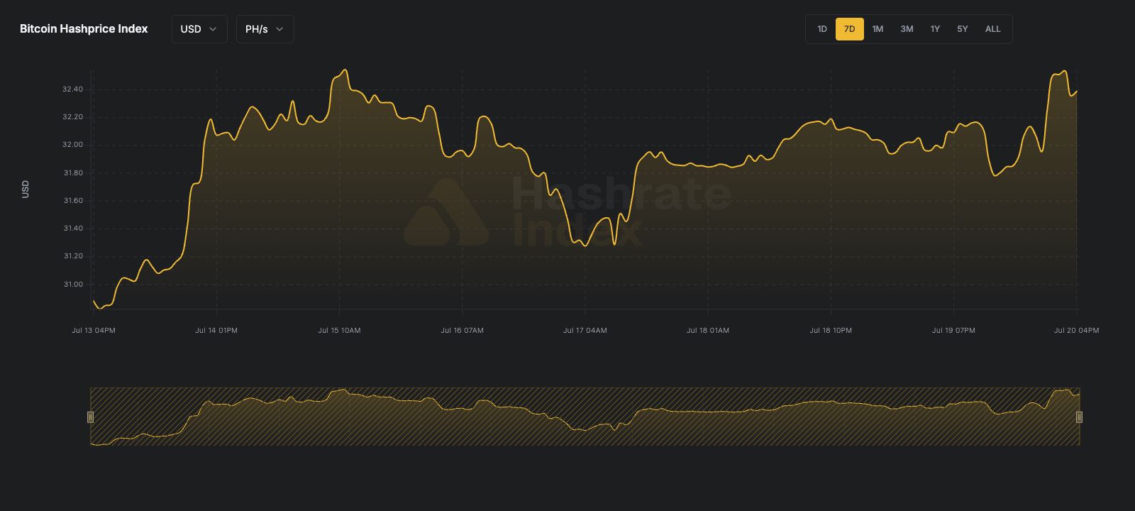 Hashrate Index Roundup (July 20, 2026)