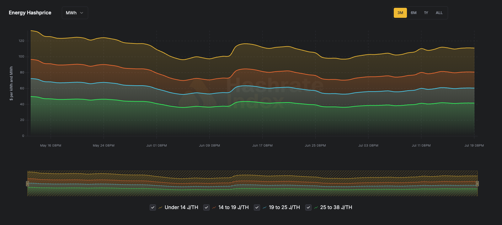 Hashrate Index Roundup (July 20, 2026)