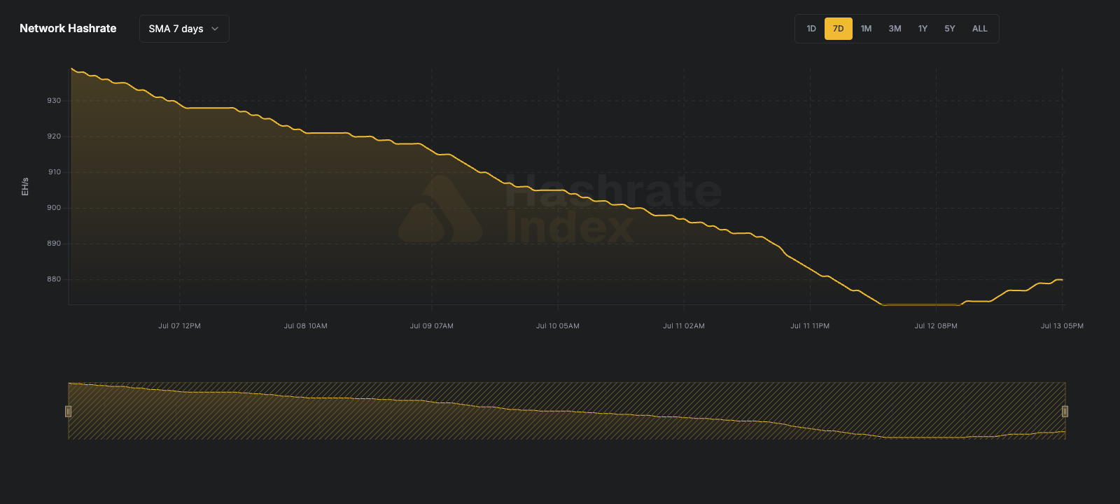 7-day line chart of Bitcoin network hashrate from June 116 to June 23, 2025, showing a fall from ~929 EH/s to 844 EH/s. Data reflects 7-day simple moving average (SMA), visualized in yellow.