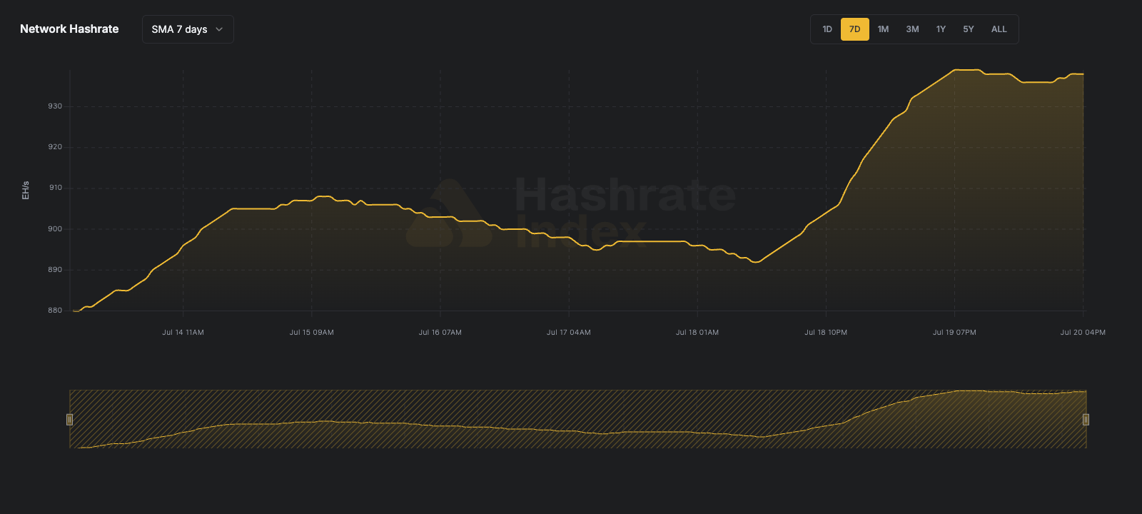 Hashrate Index Roundup (July 20, 2026)