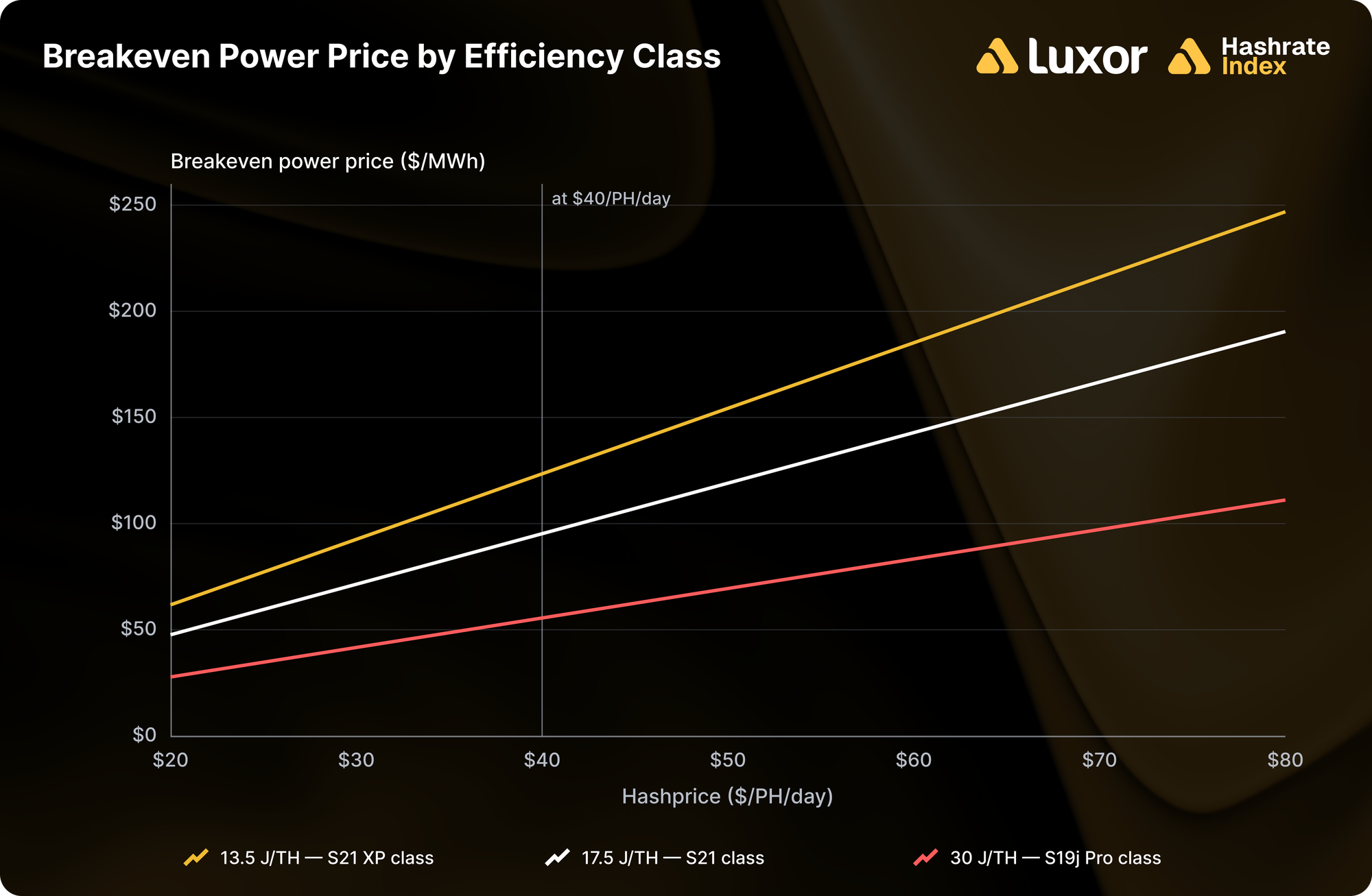 Line chart of breakeven power price in dollars per megawatt hour against hashprice, with three lines for 13.5, 17.5 and 30 joules per terahash, marked at forty dollars per petahash per day.