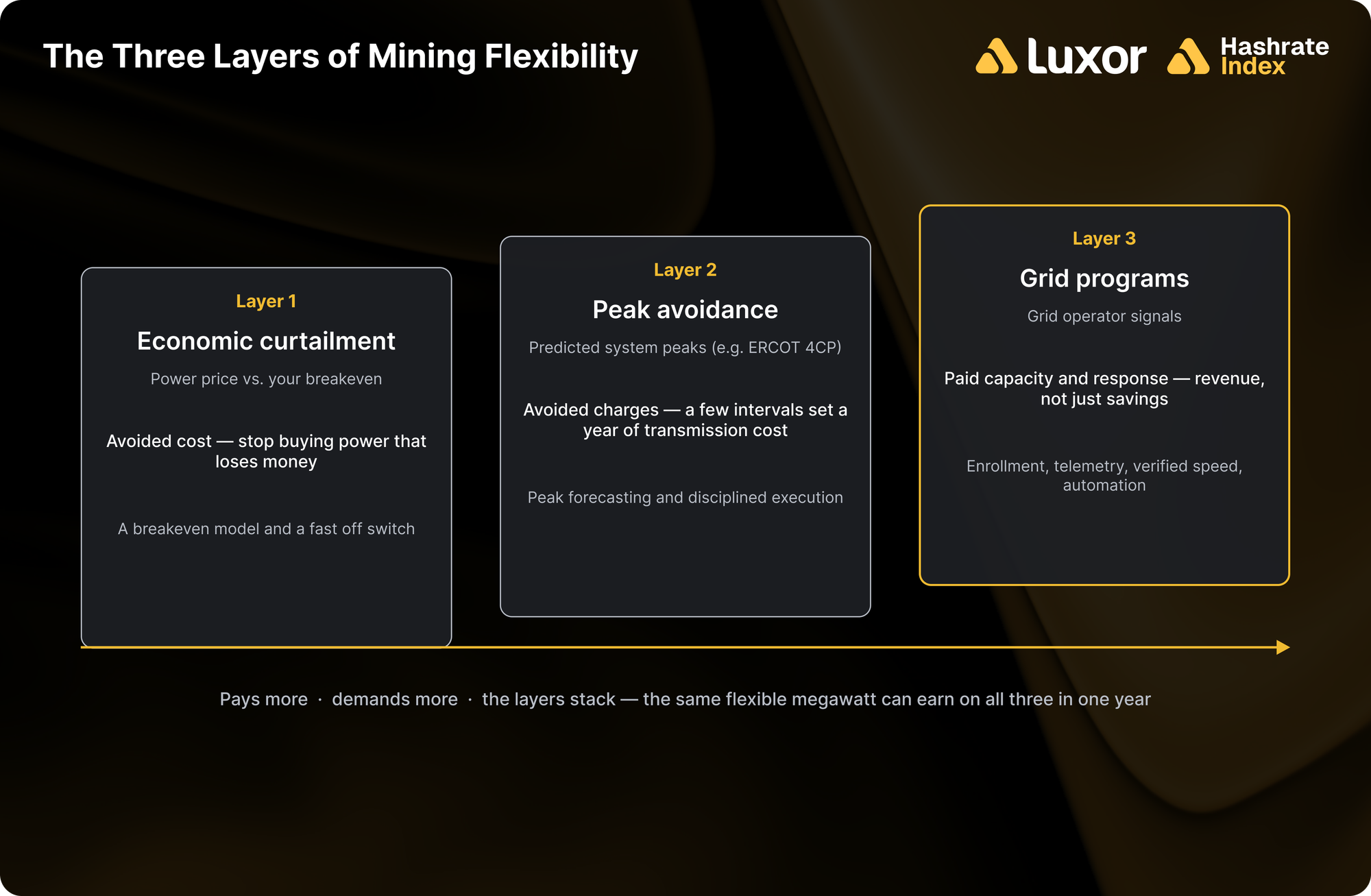 Three ascending cards showing Layer 1 economic curtailment, Layer 2 peak avoidance, and Layer 3 grid programs, with an arrow beneath indicating that each layer pays more and demands more.
