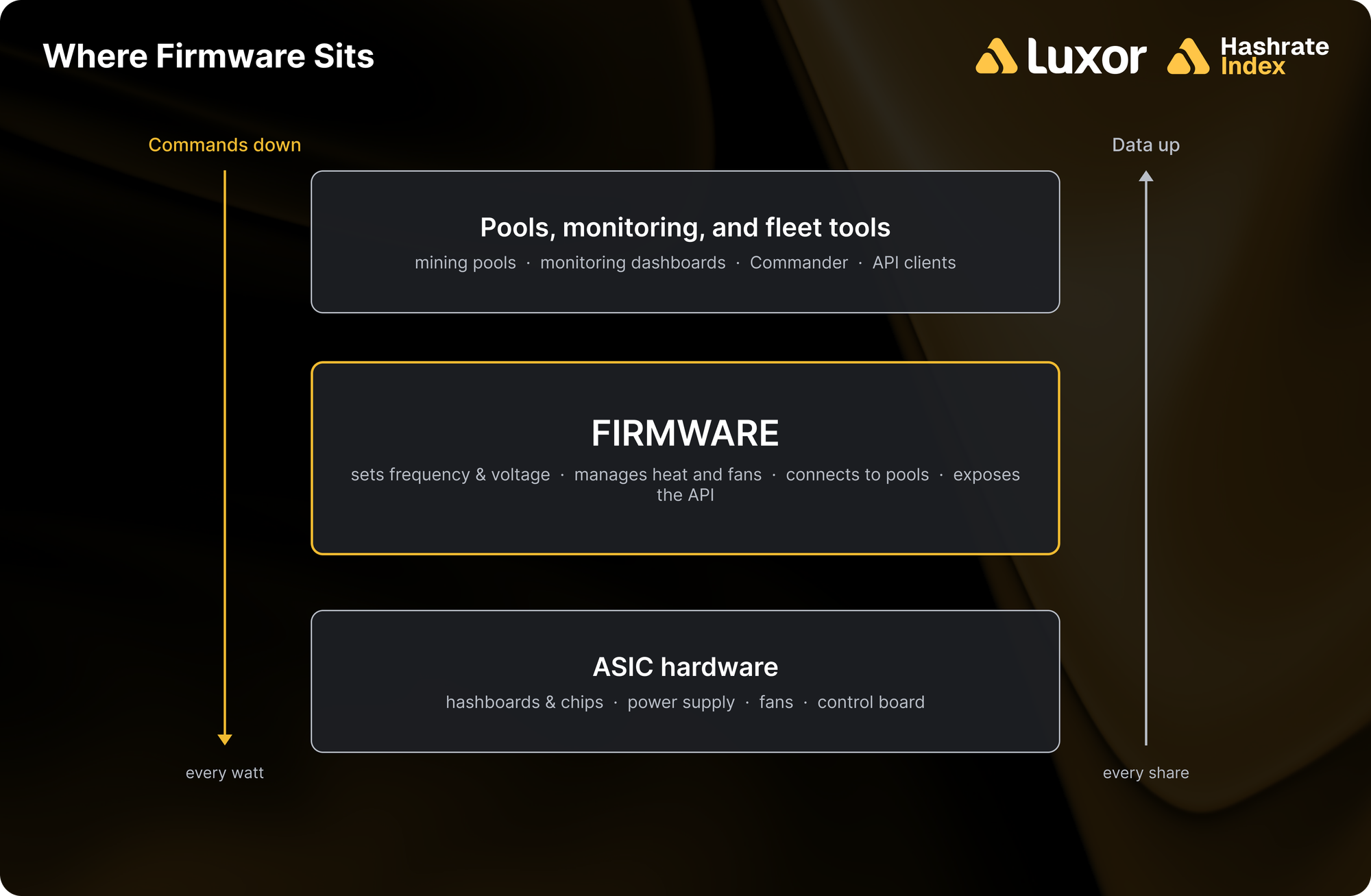 Layered diagram showing pools, monitoring and fleet tools at the top, firmware in the middle highlighted in gold, and ASIC hardware at the bottom, with arrows for commands travelling down and data travelling up.