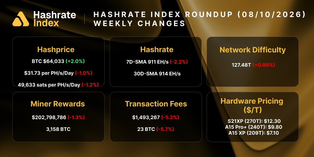 Hashrate Index Roundup (August 10, 2026)