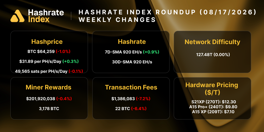 Hashrate Index Roundup (August 17, 2026)