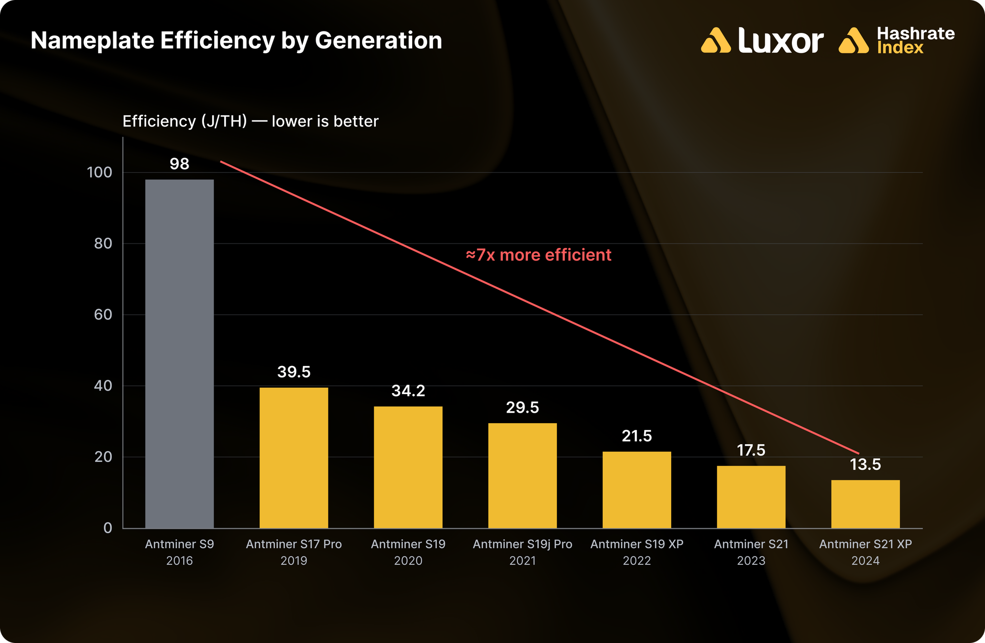 Bar chart of nameplate efficiency in joules per terahash by Antminer generation, falling from about 98 for the S9 to about 13.5 for the S21 XP, annotated as roughly seven times more efficient.