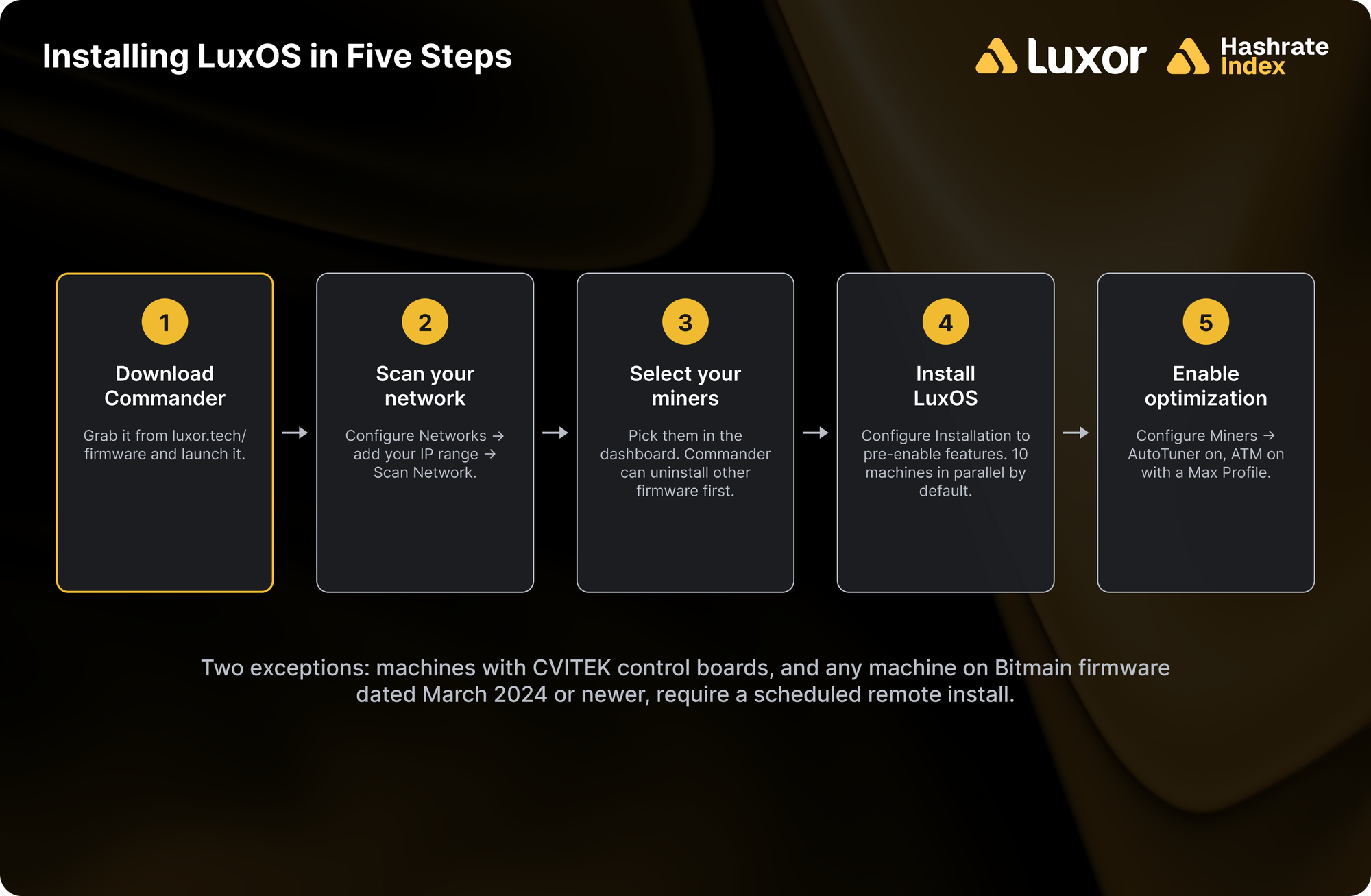 Five-step horizontal flow diagram for installing LuxOS with Commander: download Commander, scan your network, select your miners, install LuxOS, enable optimization.