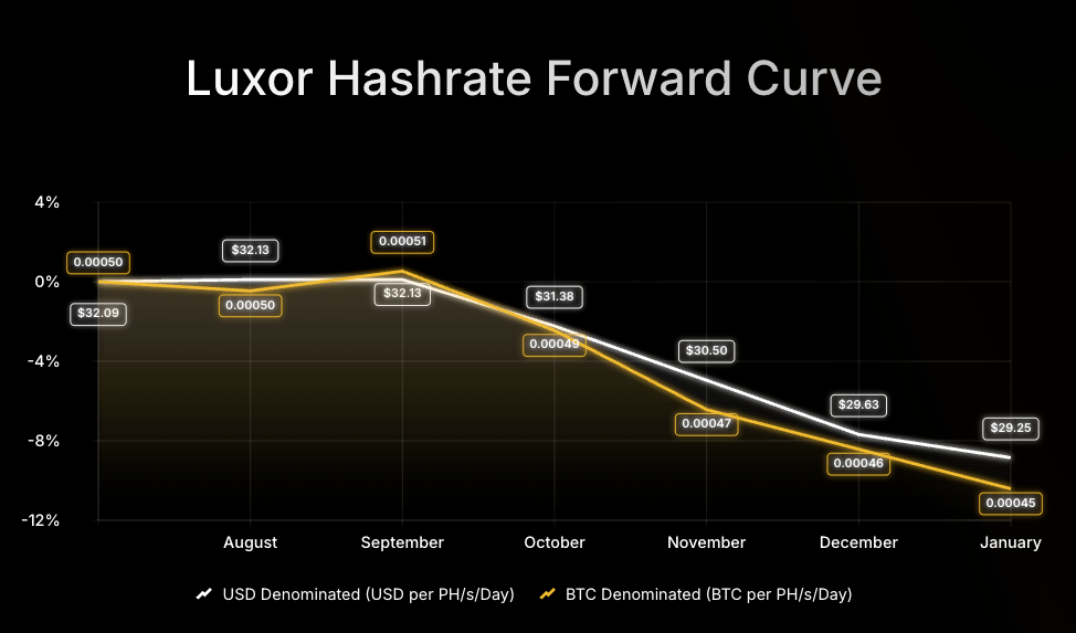 Luxor hashrate forward curve, July 2026 - December 2026.