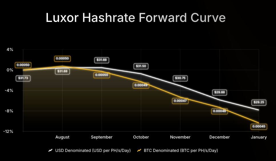 Luxor hashrate forward curve, July 2026 - December 2026.