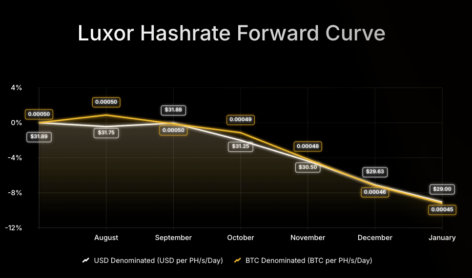 Luxor hashrate forward curve