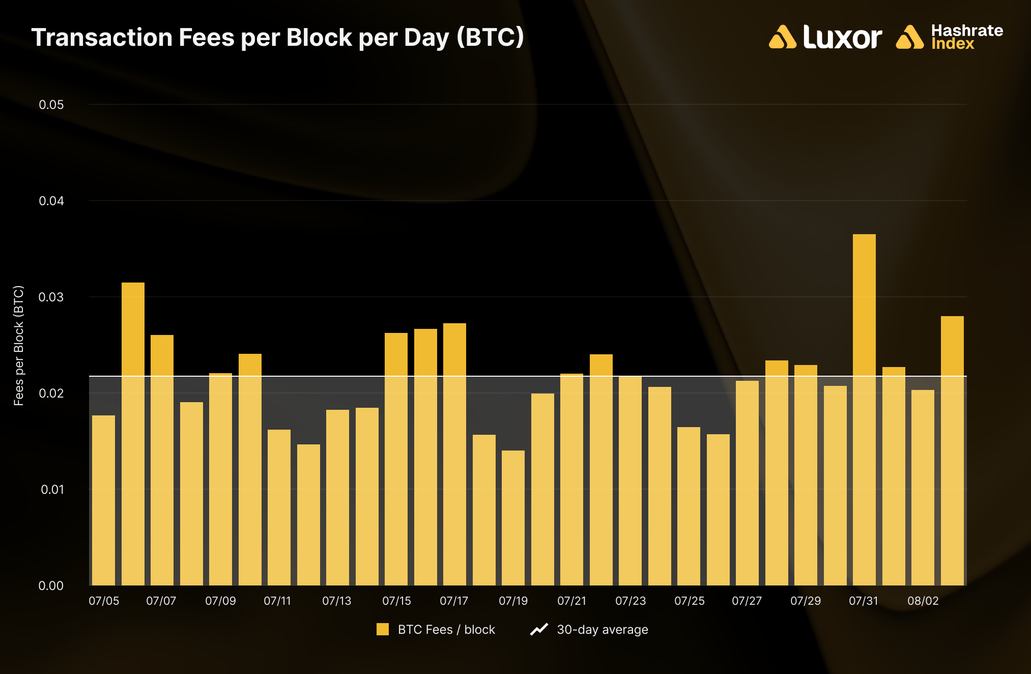 Average transaction fees per block per day, 0.0208 BTC over the past month.