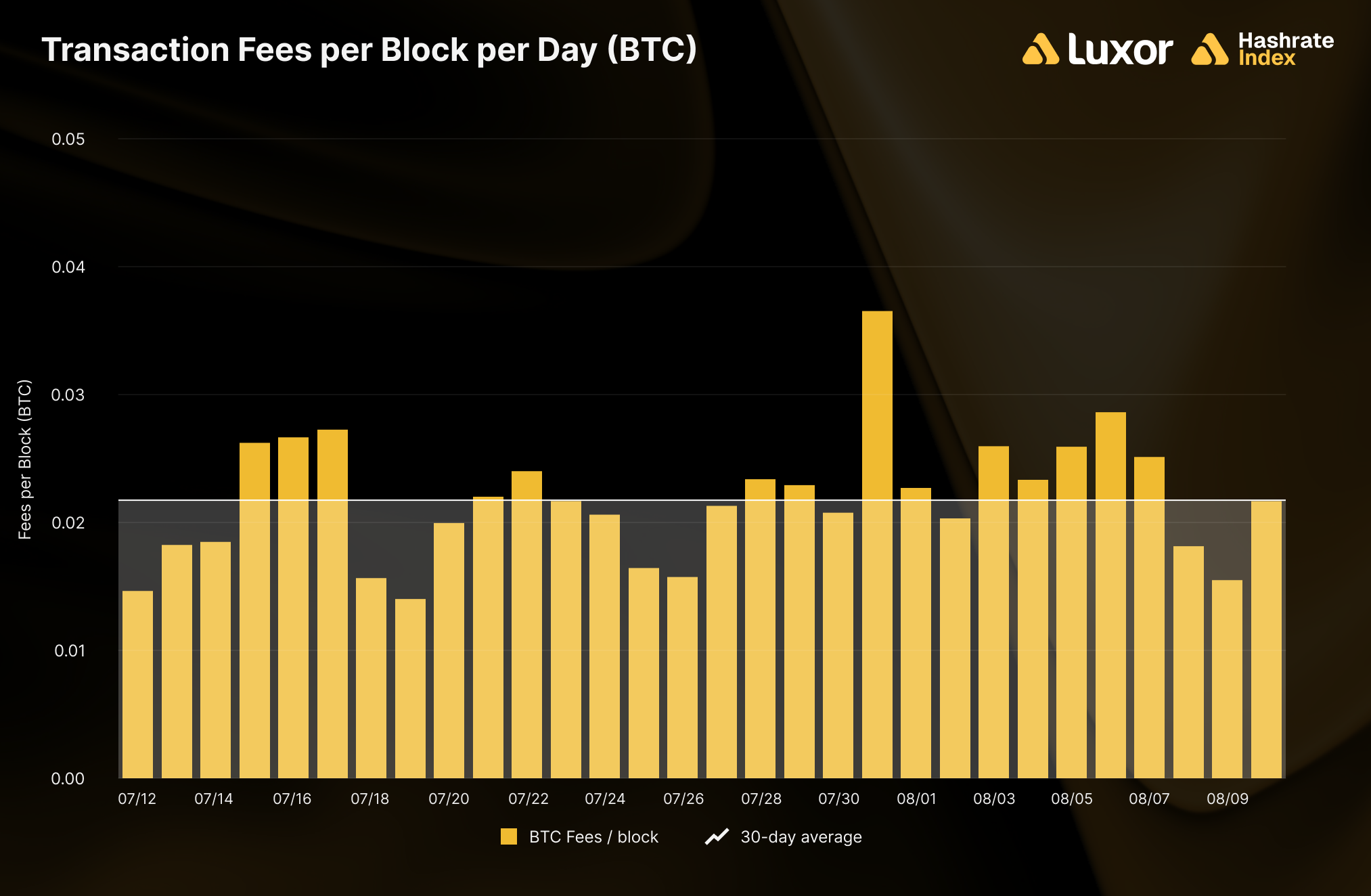 Average transaction fees per block per day
