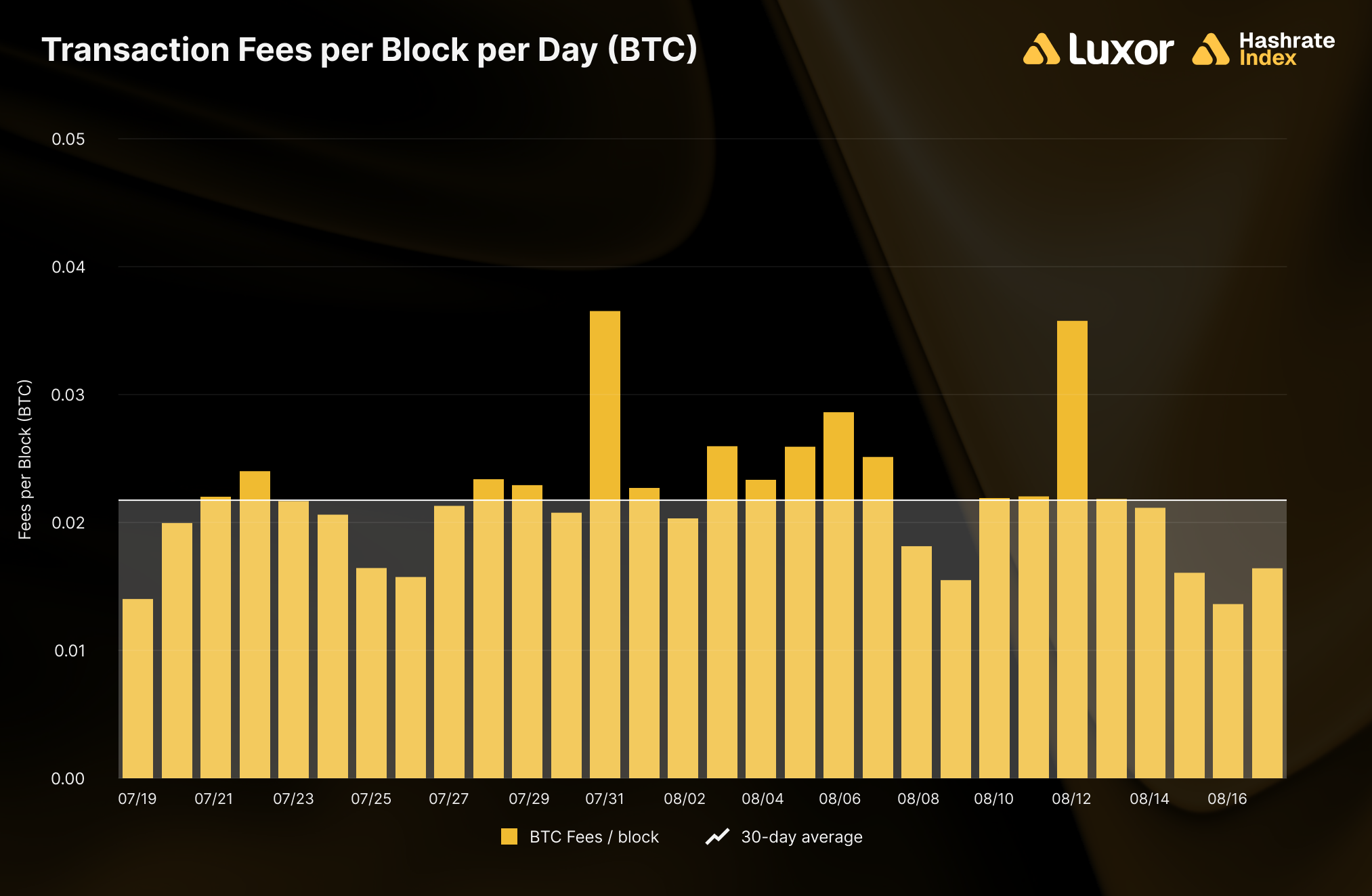Average transaction fees per block per day